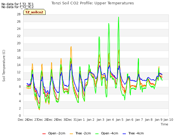 plot of Tonzi Soil CO2 Profile: Upper Temperatures