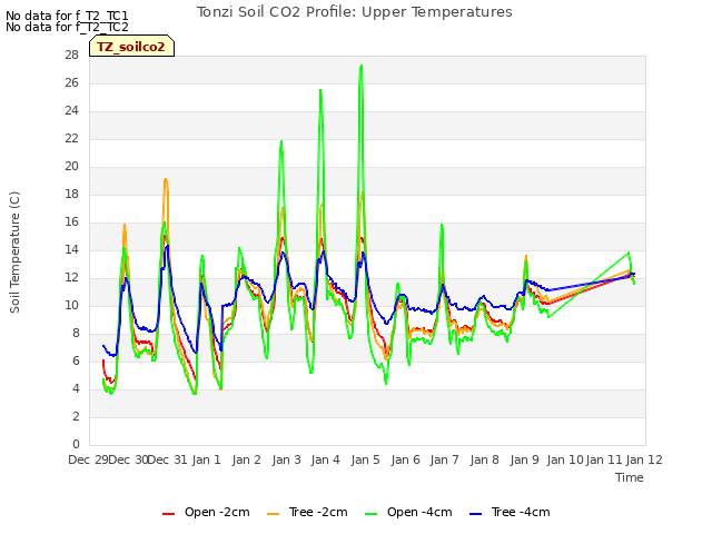 plot of Tonzi Soil CO2 Profile: Upper Temperatures