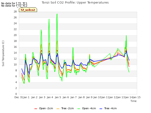 plot of Tonzi Soil CO2 Profile: Upper Temperatures