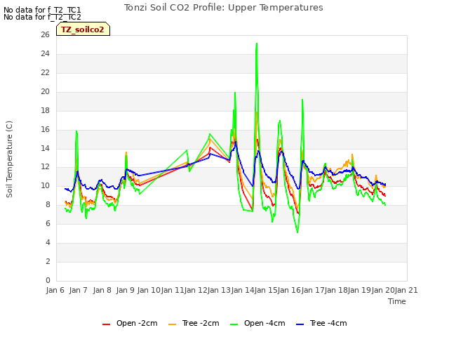 plot of Tonzi Soil CO2 Profile: Upper Temperatures