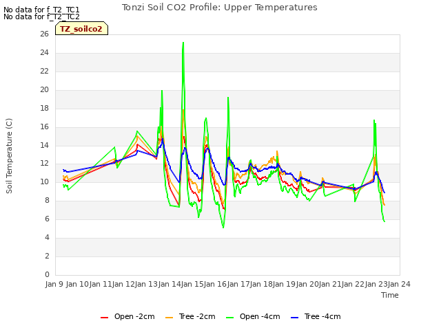 plot of Tonzi Soil CO2 Profile: Upper Temperatures