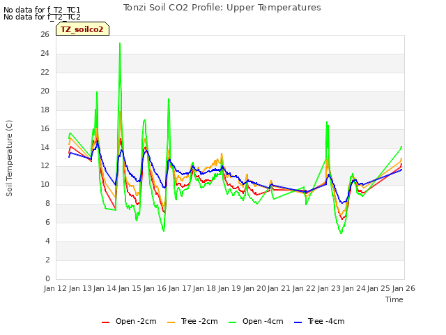 plot of Tonzi Soil CO2 Profile: Upper Temperatures