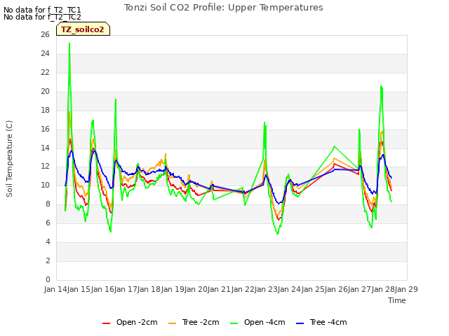 plot of Tonzi Soil CO2 Profile: Upper Temperatures