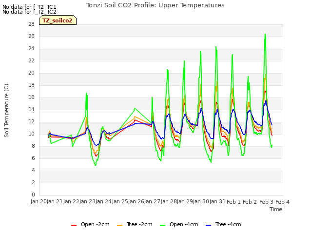 plot of Tonzi Soil CO2 Profile: Upper Temperatures