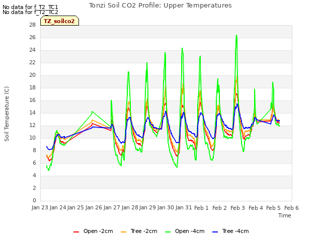 plot of Tonzi Soil CO2 Profile: Upper Temperatures