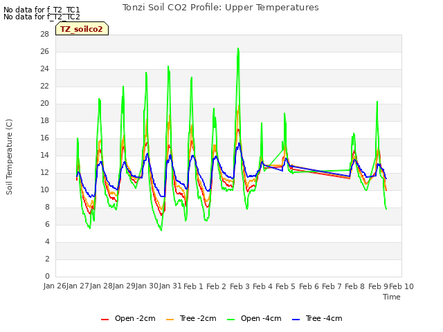 plot of Tonzi Soil CO2 Profile: Upper Temperatures