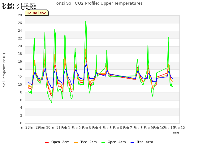 plot of Tonzi Soil CO2 Profile: Upper Temperatures