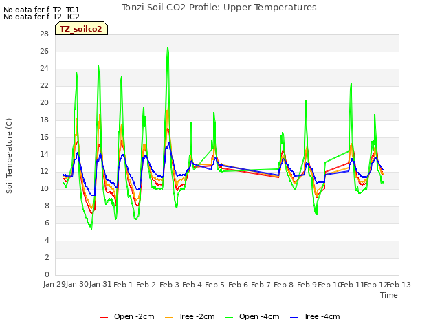 plot of Tonzi Soil CO2 Profile: Upper Temperatures