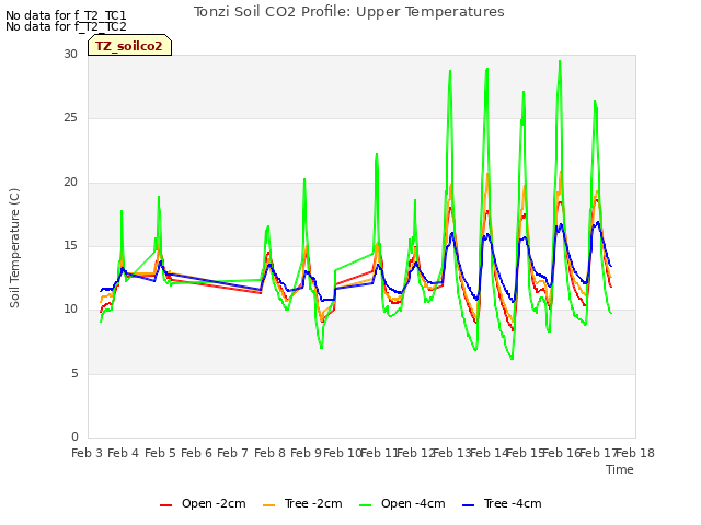 plot of Tonzi Soil CO2 Profile: Upper Temperatures