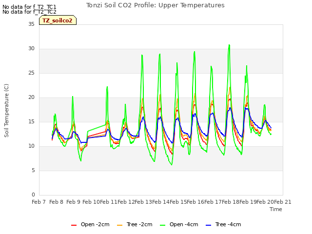 plot of Tonzi Soil CO2 Profile: Upper Temperatures