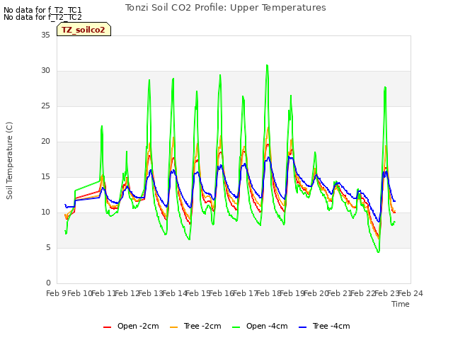 plot of Tonzi Soil CO2 Profile: Upper Temperatures