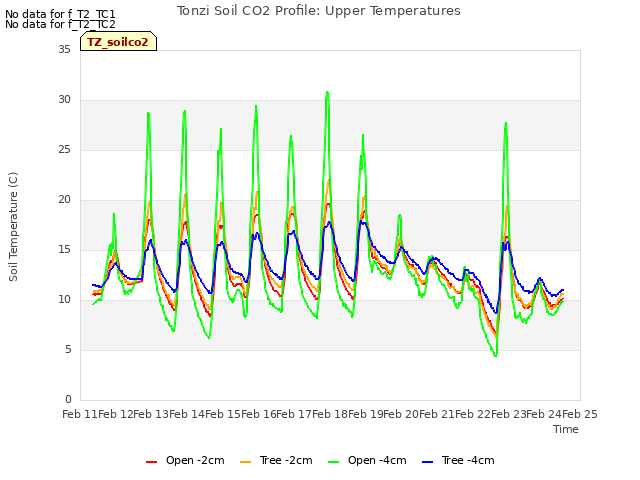 plot of Tonzi Soil CO2 Profile: Upper Temperatures