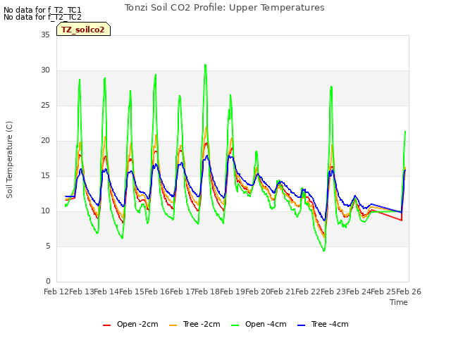 plot of Tonzi Soil CO2 Profile: Upper Temperatures