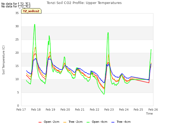 plot of Tonzi Soil CO2 Profile: Upper Temperatures