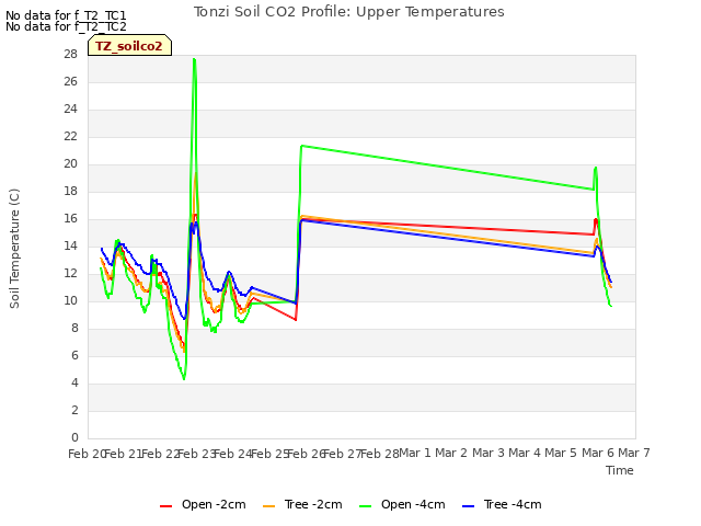 plot of Tonzi Soil CO2 Profile: Upper Temperatures