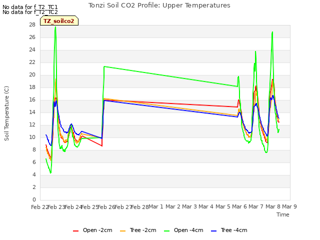 plot of Tonzi Soil CO2 Profile: Upper Temperatures