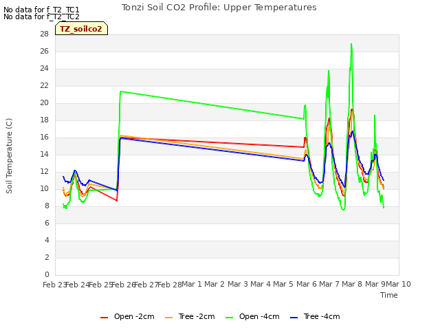 plot of Tonzi Soil CO2 Profile: Upper Temperatures