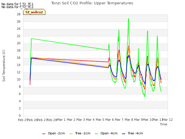 plot of Tonzi Soil CO2 Profile: Upper Temperatures