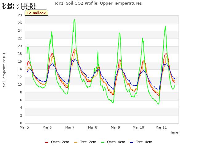 plot of Tonzi Soil CO2 Profile: Upper Temperatures