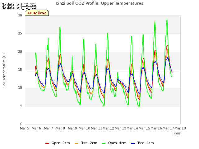 plot of Tonzi Soil CO2 Profile: Upper Temperatures