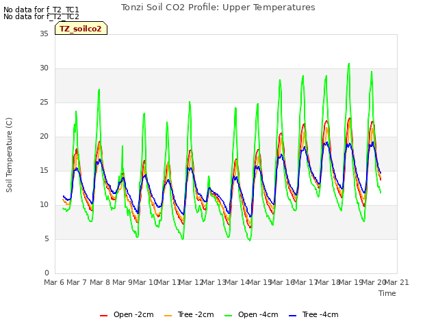 plot of Tonzi Soil CO2 Profile: Upper Temperatures