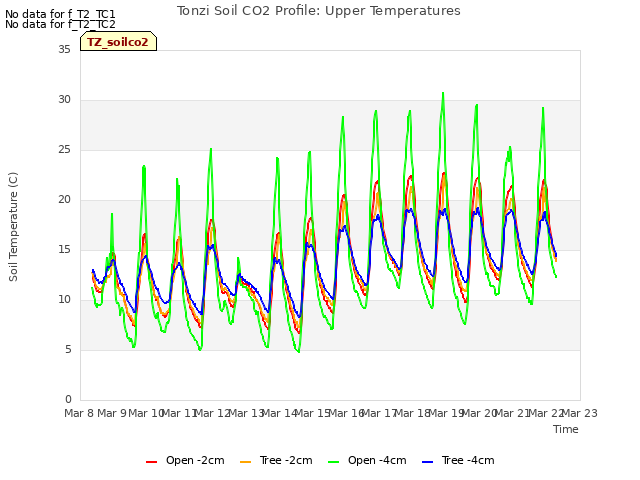 plot of Tonzi Soil CO2 Profile: Upper Temperatures