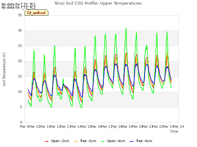 plot of Tonzi Soil CO2 Profile: Upper Temperatures