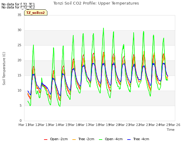 plot of Tonzi Soil CO2 Profile: Upper Temperatures