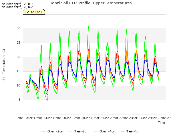 plot of Tonzi Soil CO2 Profile: Upper Temperatures