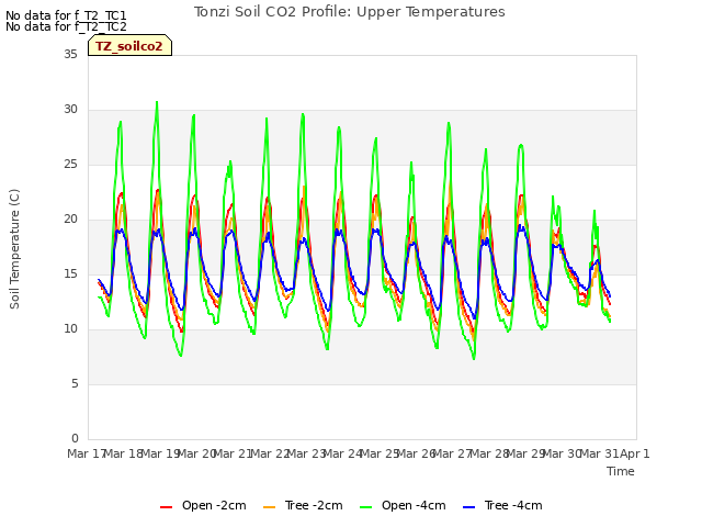 plot of Tonzi Soil CO2 Profile: Upper Temperatures