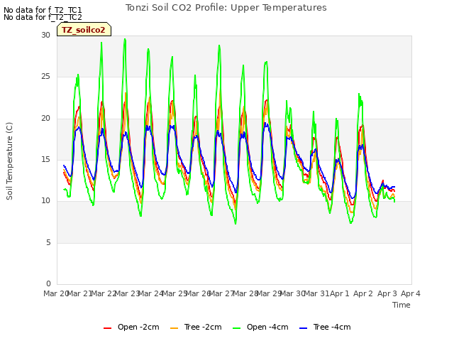 plot of Tonzi Soil CO2 Profile: Upper Temperatures