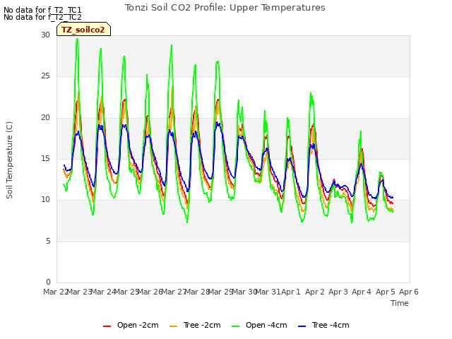 plot of Tonzi Soil CO2 Profile: Upper Temperatures