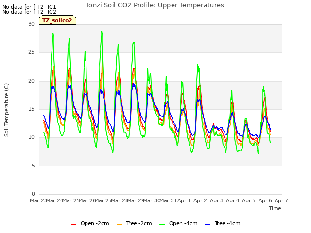 plot of Tonzi Soil CO2 Profile: Upper Temperatures