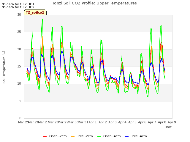 plot of Tonzi Soil CO2 Profile: Upper Temperatures