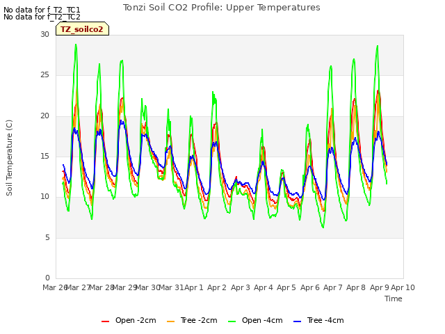 plot of Tonzi Soil CO2 Profile: Upper Temperatures