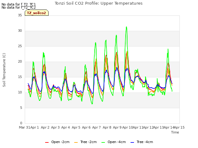 plot of Tonzi Soil CO2 Profile: Upper Temperatures