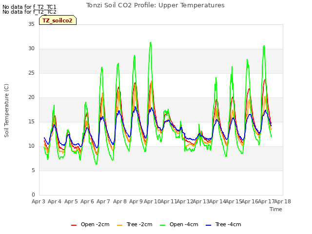 plot of Tonzi Soil CO2 Profile: Upper Temperatures