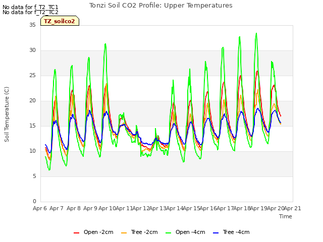 plot of Tonzi Soil CO2 Profile: Upper Temperatures