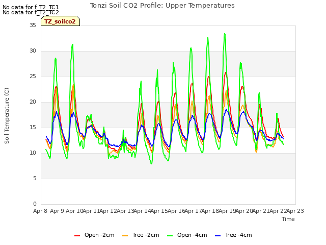 plot of Tonzi Soil CO2 Profile: Upper Temperatures