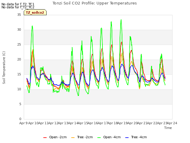 plot of Tonzi Soil CO2 Profile: Upper Temperatures