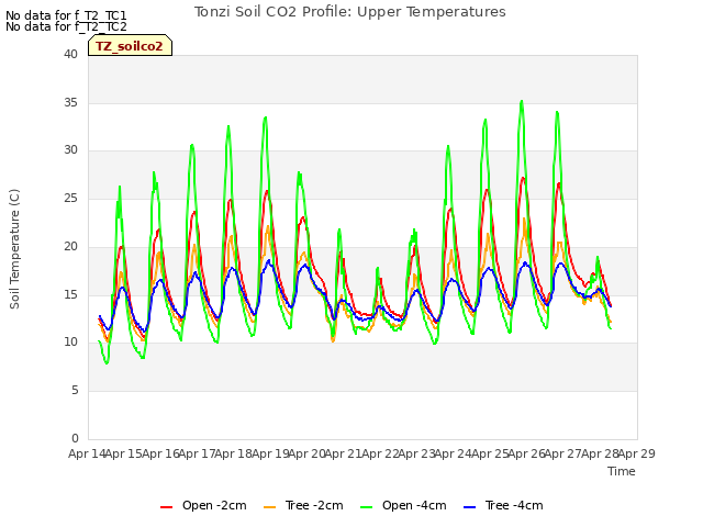 plot of Tonzi Soil CO2 Profile: Upper Temperatures