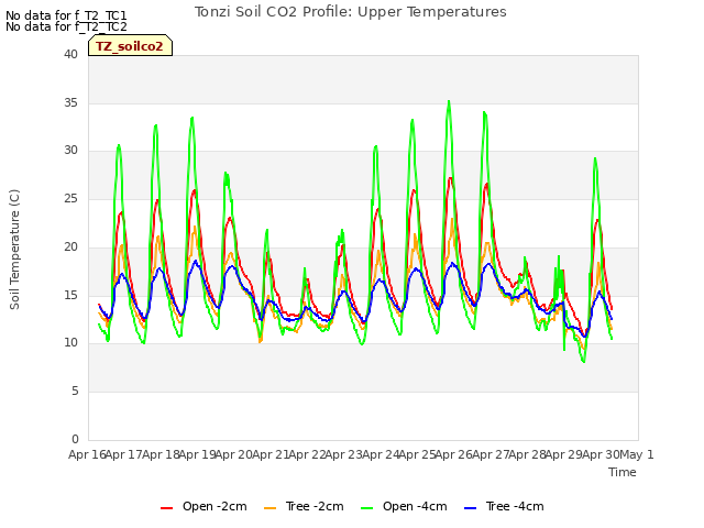 plot of Tonzi Soil CO2 Profile: Upper Temperatures