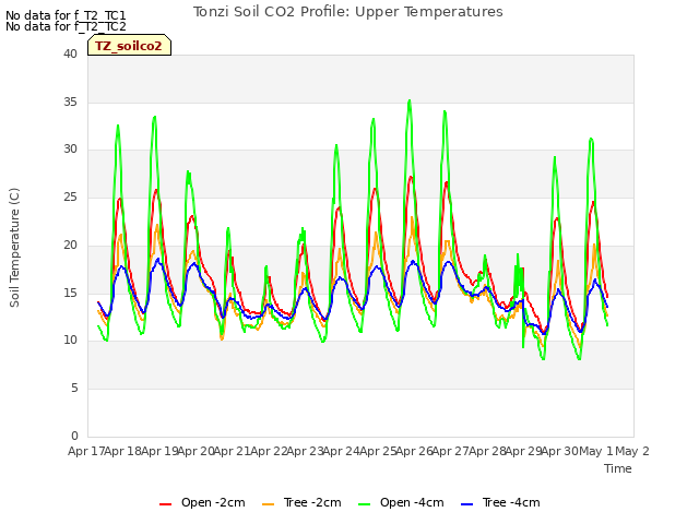 plot of Tonzi Soil CO2 Profile: Upper Temperatures