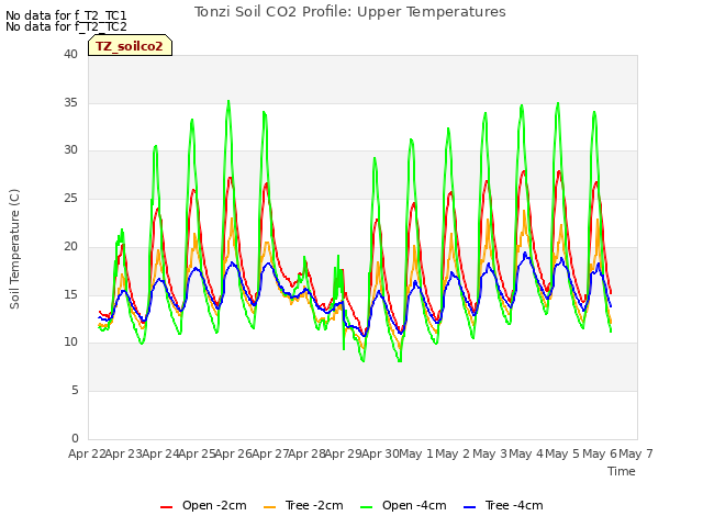 plot of Tonzi Soil CO2 Profile: Upper Temperatures