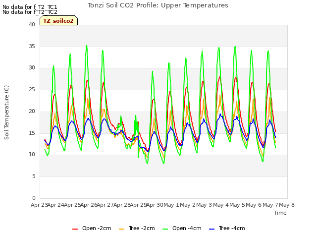 plot of Tonzi Soil CO2 Profile: Upper Temperatures