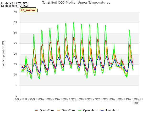 plot of Tonzi Soil CO2 Profile: Upper Temperatures