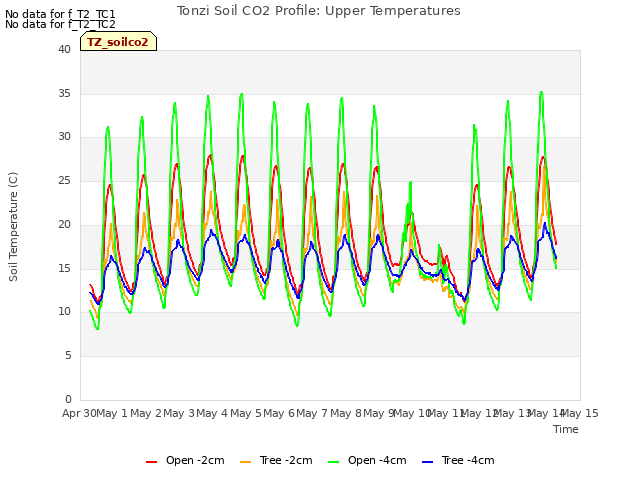 plot of Tonzi Soil CO2 Profile: Upper Temperatures