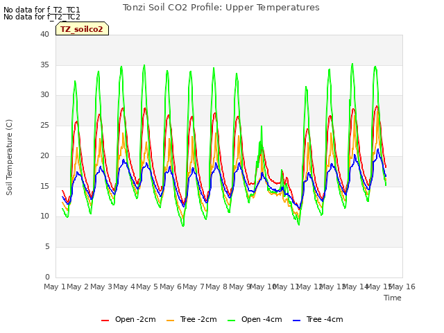 plot of Tonzi Soil CO2 Profile: Upper Temperatures