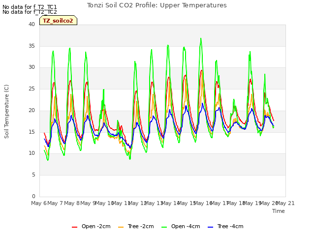 plot of Tonzi Soil CO2 Profile: Upper Temperatures