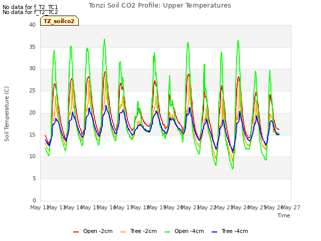 plot of Tonzi Soil CO2 Profile: Upper Temperatures